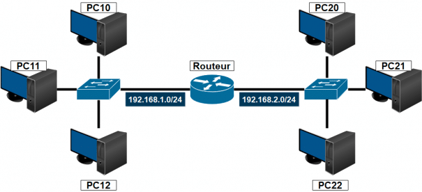 Les fondations de la mise en réseau: commutateurs, routeurs et points d'accès sans fil 3